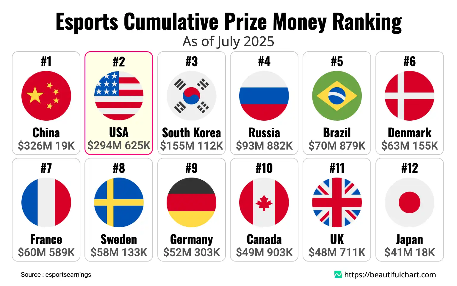 Esports Cumulative Prize Money Ranking
