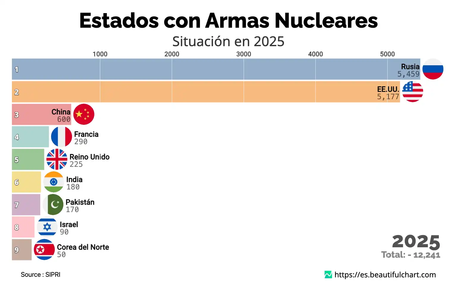 Estados con Armas Nucleares
