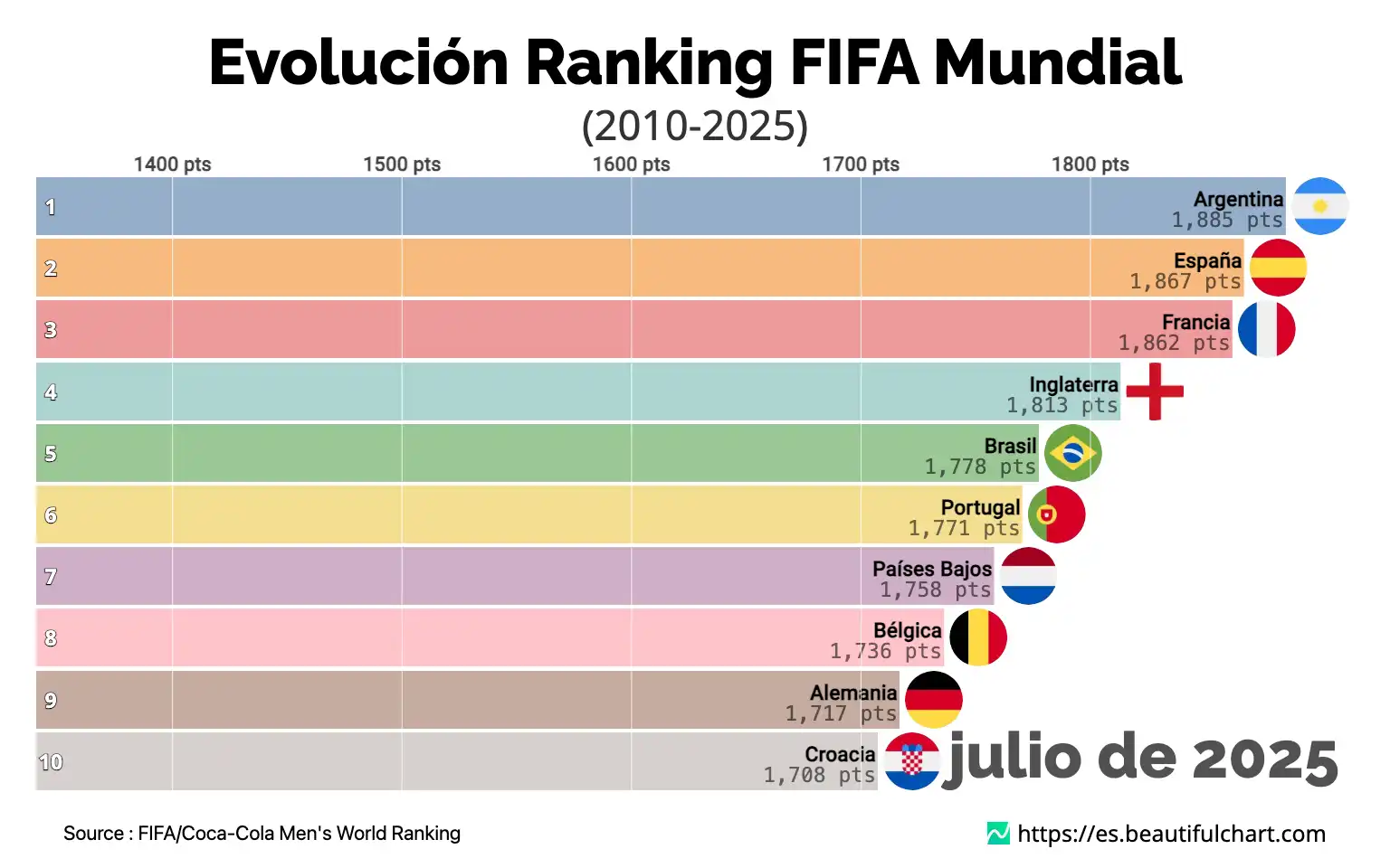 Evolución Ranking FIFA Mundial
