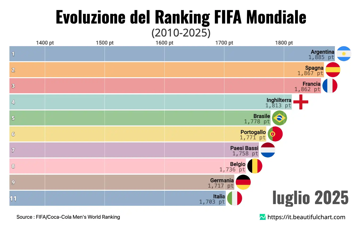 Evoluzione del Ranking FIFA Mondiale