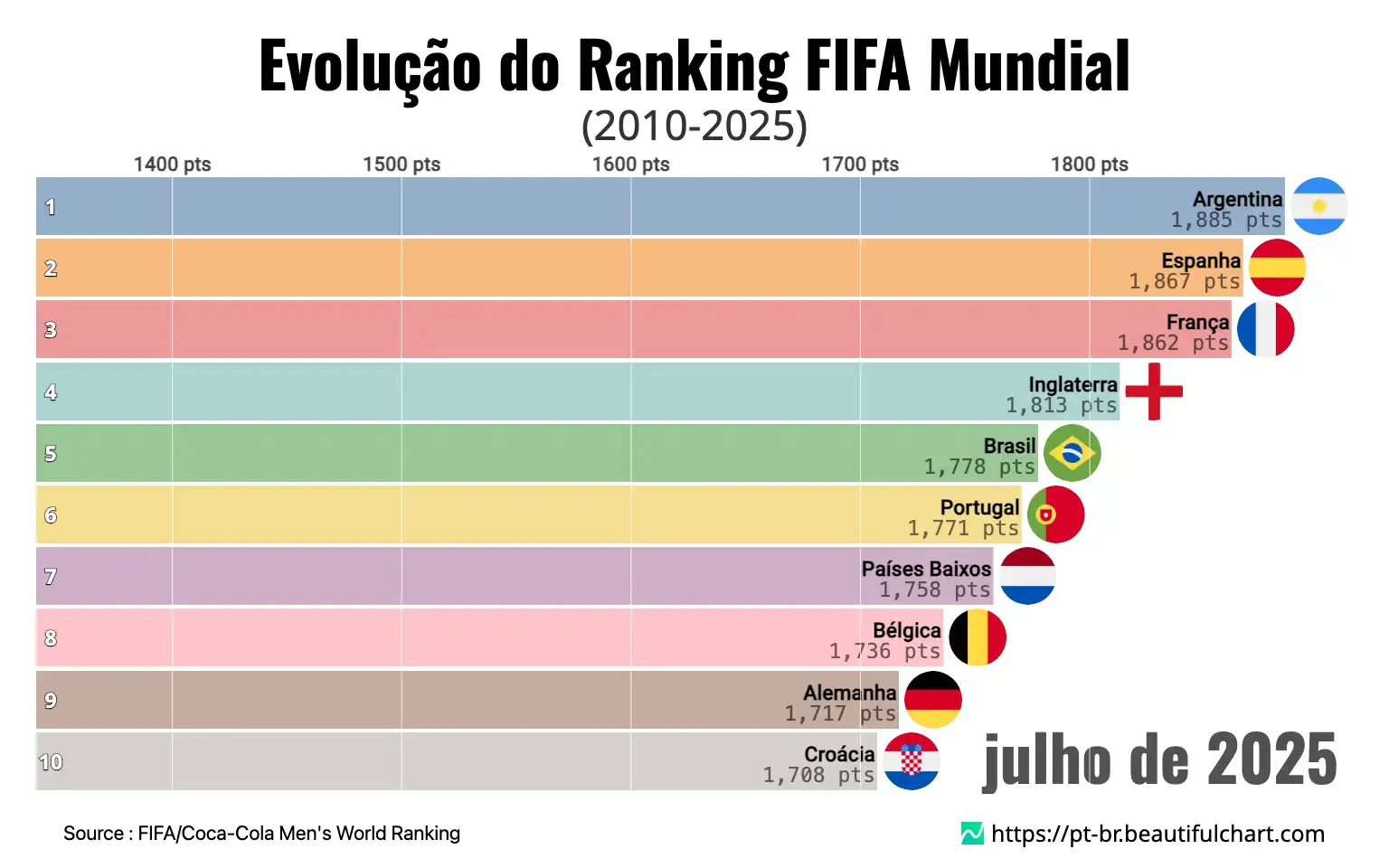 Evolução do Ranking FIFA Mundial
