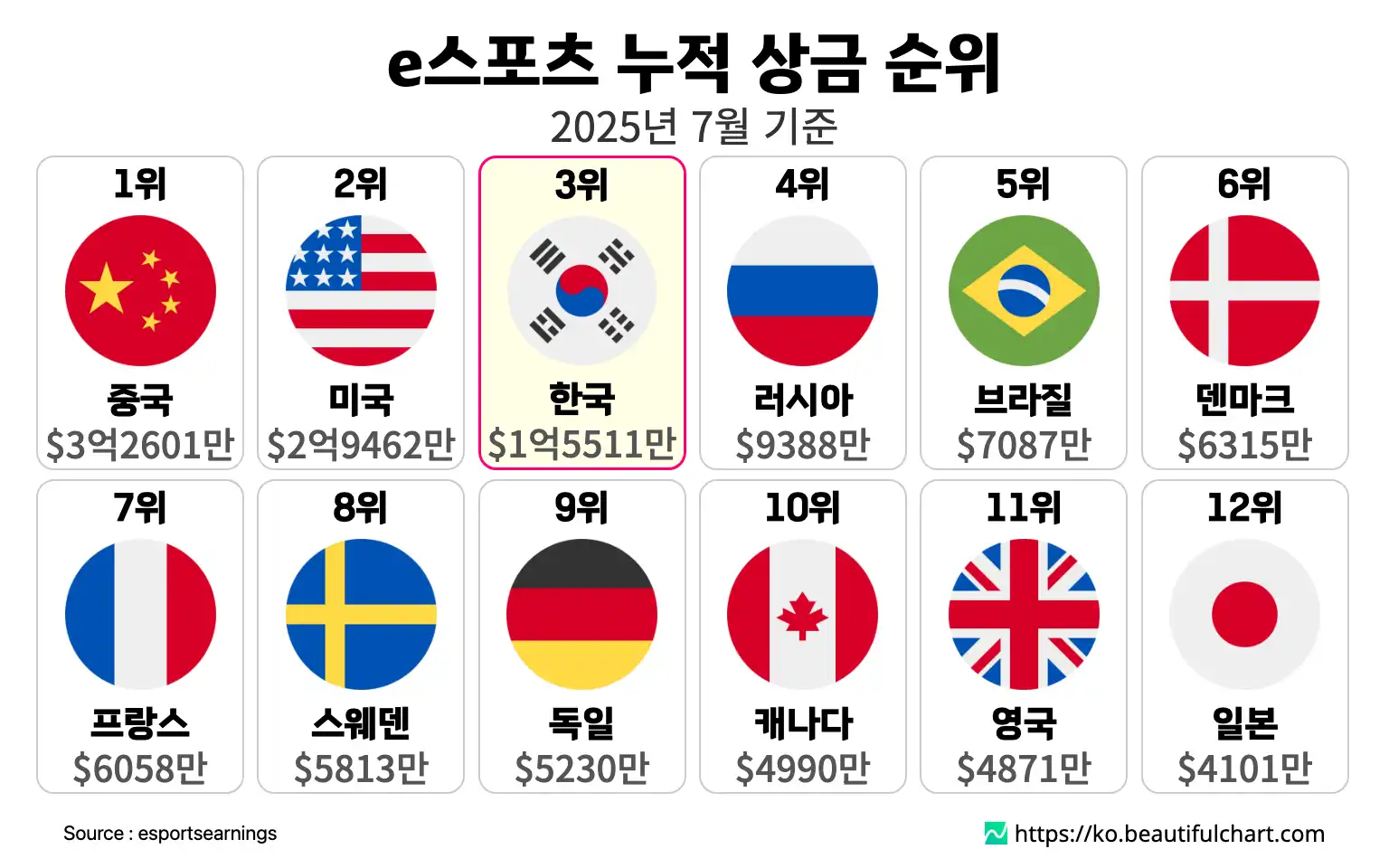 e스포츠 누적 상금 순위