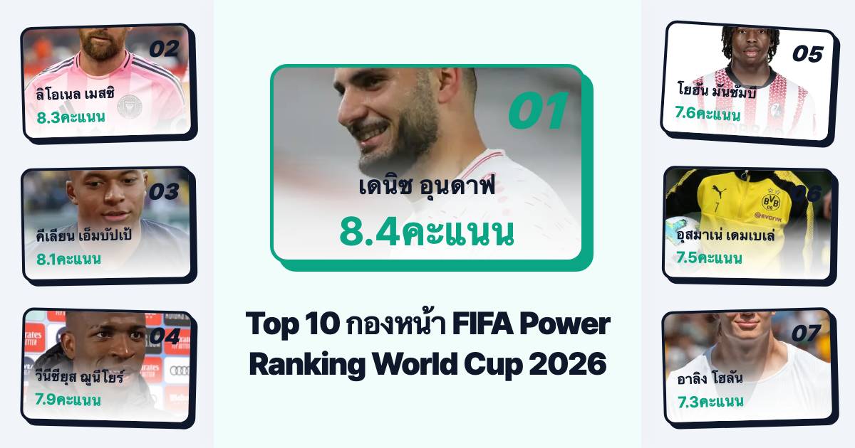 ฟีฟ่า พาวเวอร์ แรงกิ้ง กองหน้า Top 10 หลังรอบแบ่งกลุ่ม World Cup 2026 ใครเบียดตำนานได้บ้าง