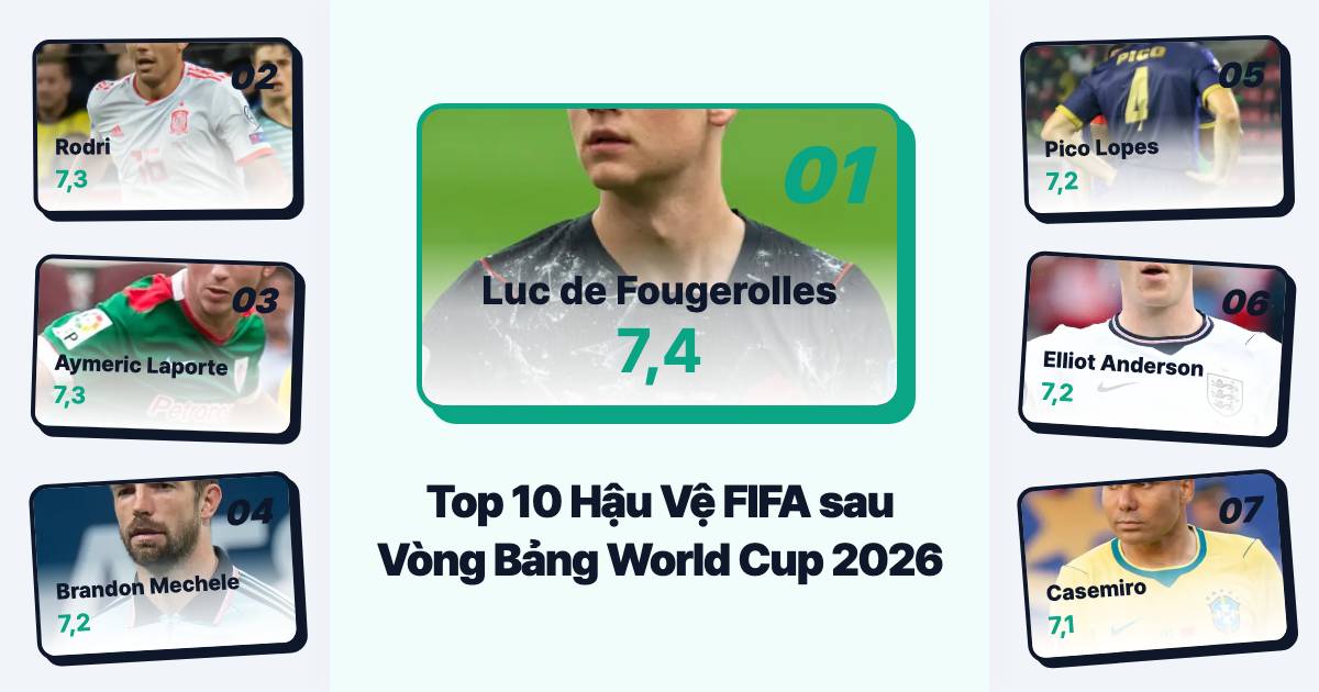 Top 10 hậu vệ mạnh nhất bảng xếp hạng FIFA sau khi vòng bảng World Cup 2026 Bắc Mỹ kết thúc