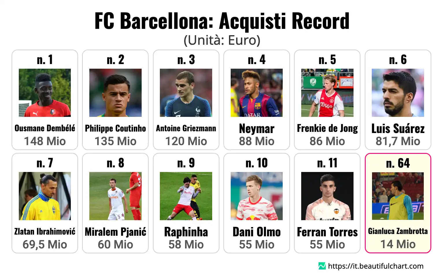 FC Barcellona: Acquisti Record