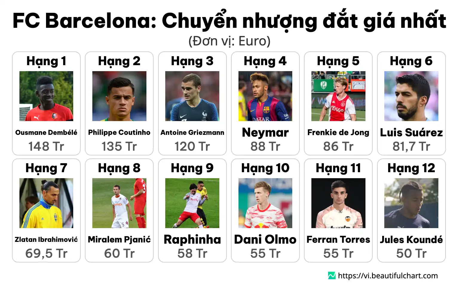 FC Barcelona: Chuyển nhượng đắt giá nhất