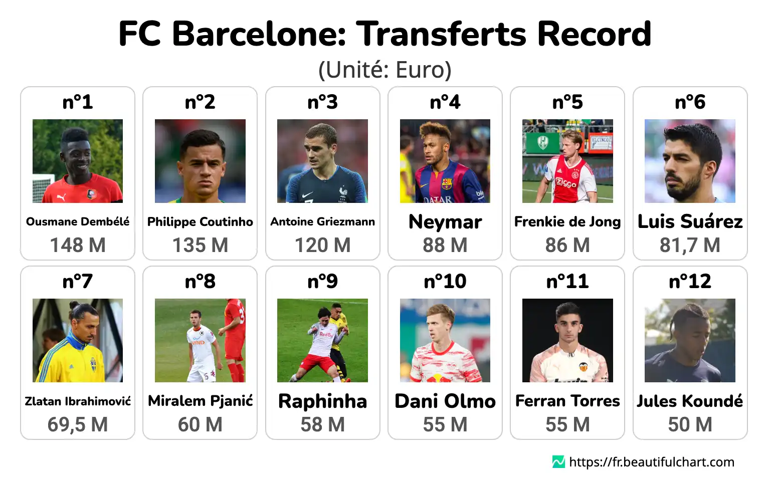 FC Barcelone: Transferts Record