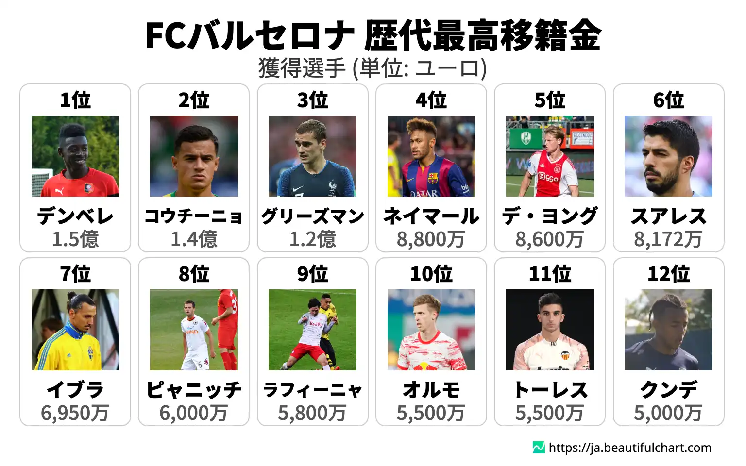 FCバルセロナ 歴代最高移籍金