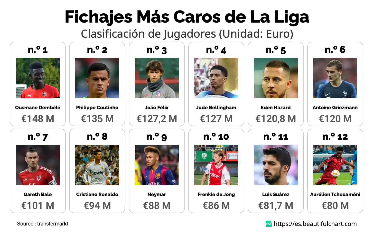 Los Fichajes Más Caros de La Liga | Beautiful Chart