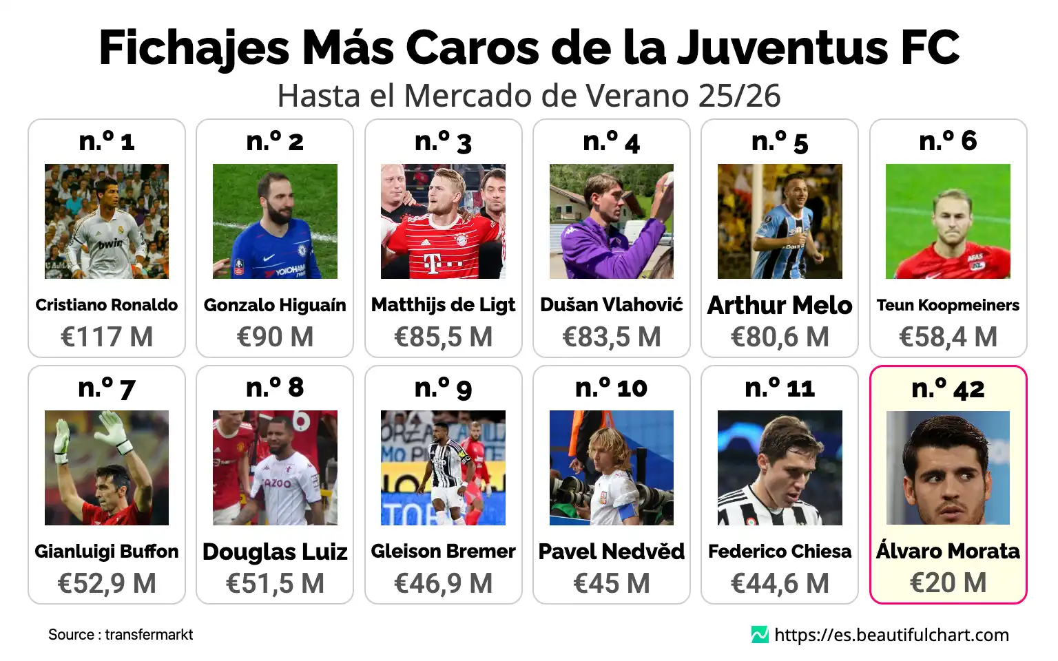 Fichajes Más Caros de la Juventus FC
