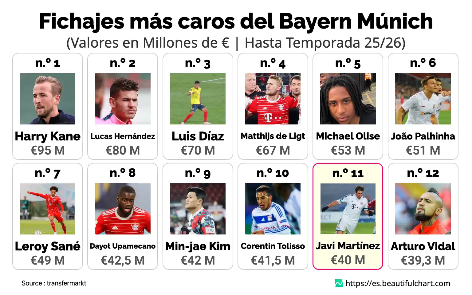 Fichajes más caros del Bayern Múnich