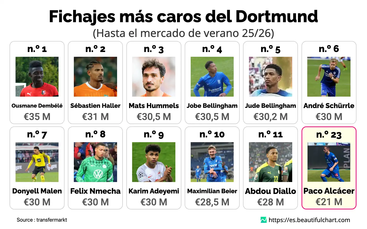 Fichajes más caros del Dortmund