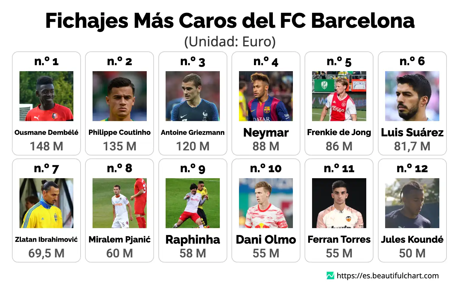 Fichajes Más Caros del FC Barcelona