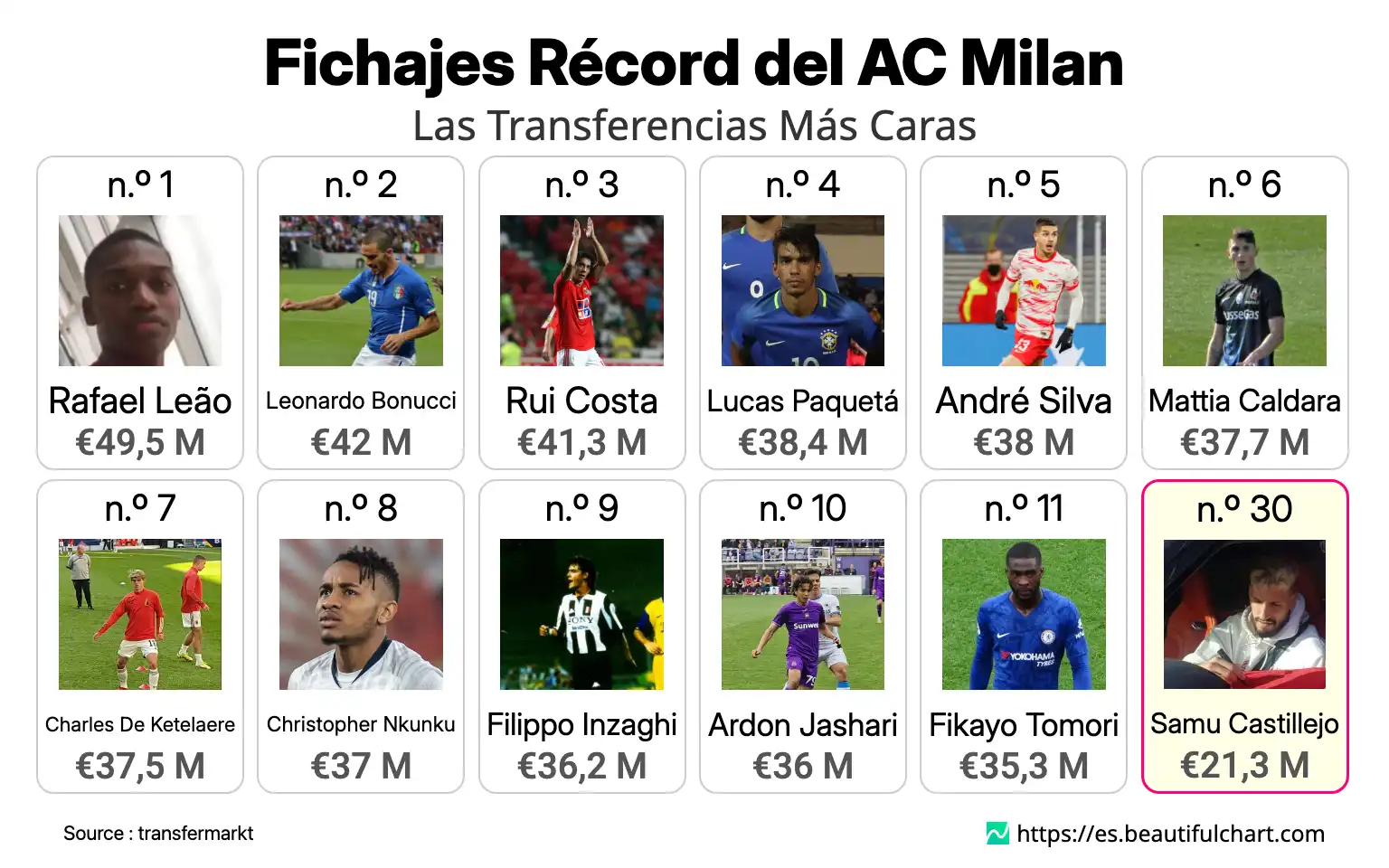 Fichajes Récord del AC Milan