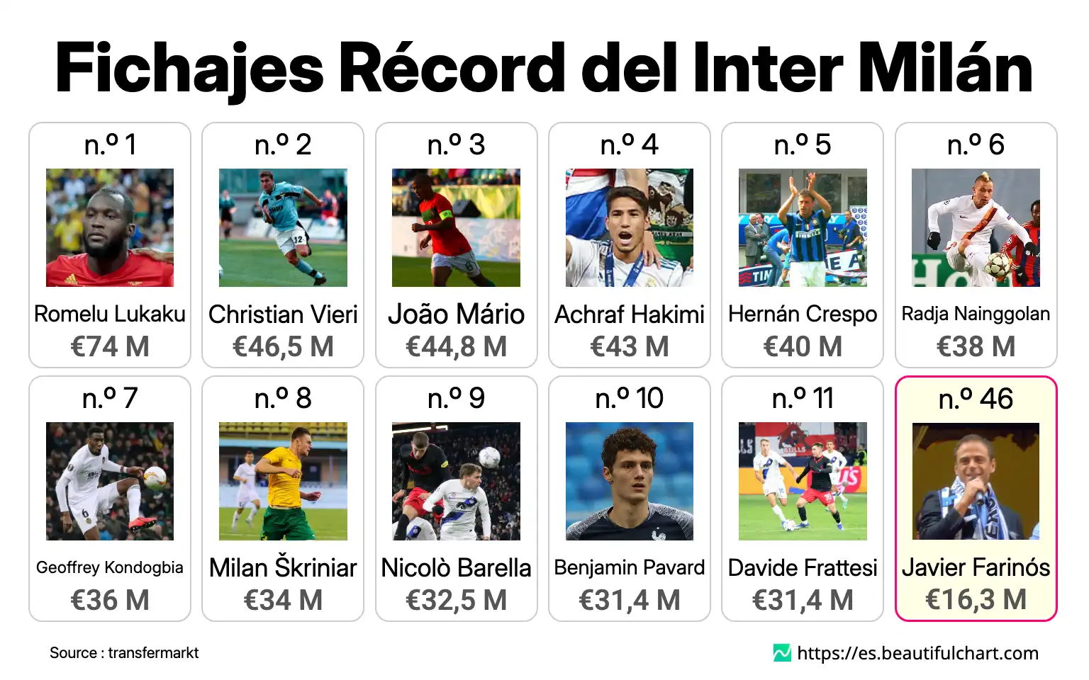 Fichajes Récord del Inter Milán