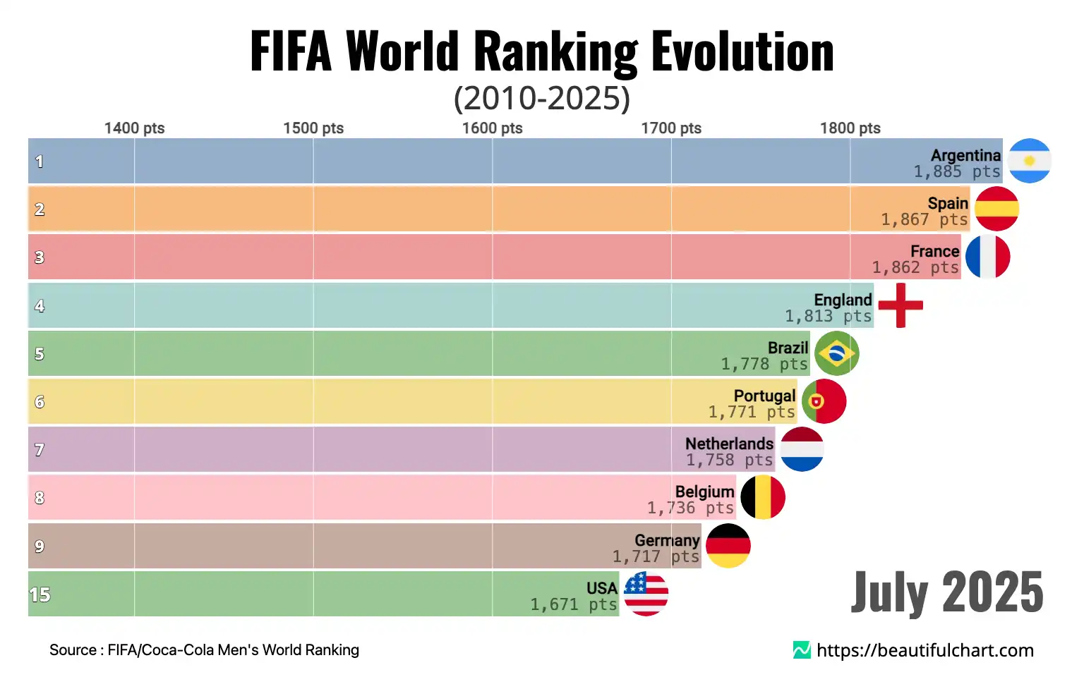 FIFA World Ranking Evolution
