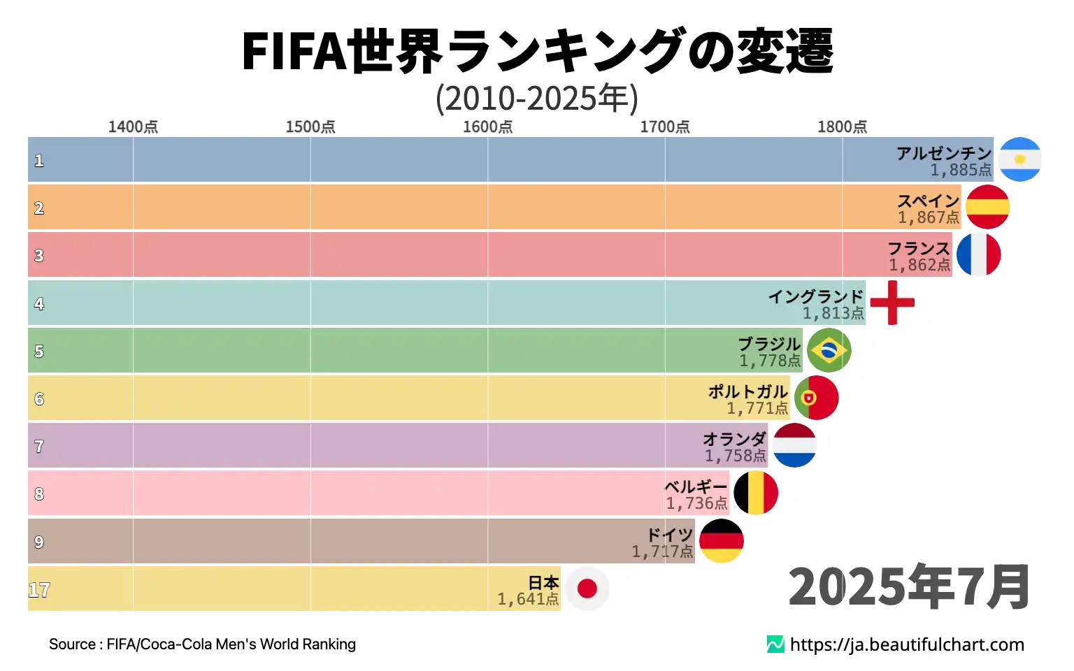 FIFA世界ランキングの変遷