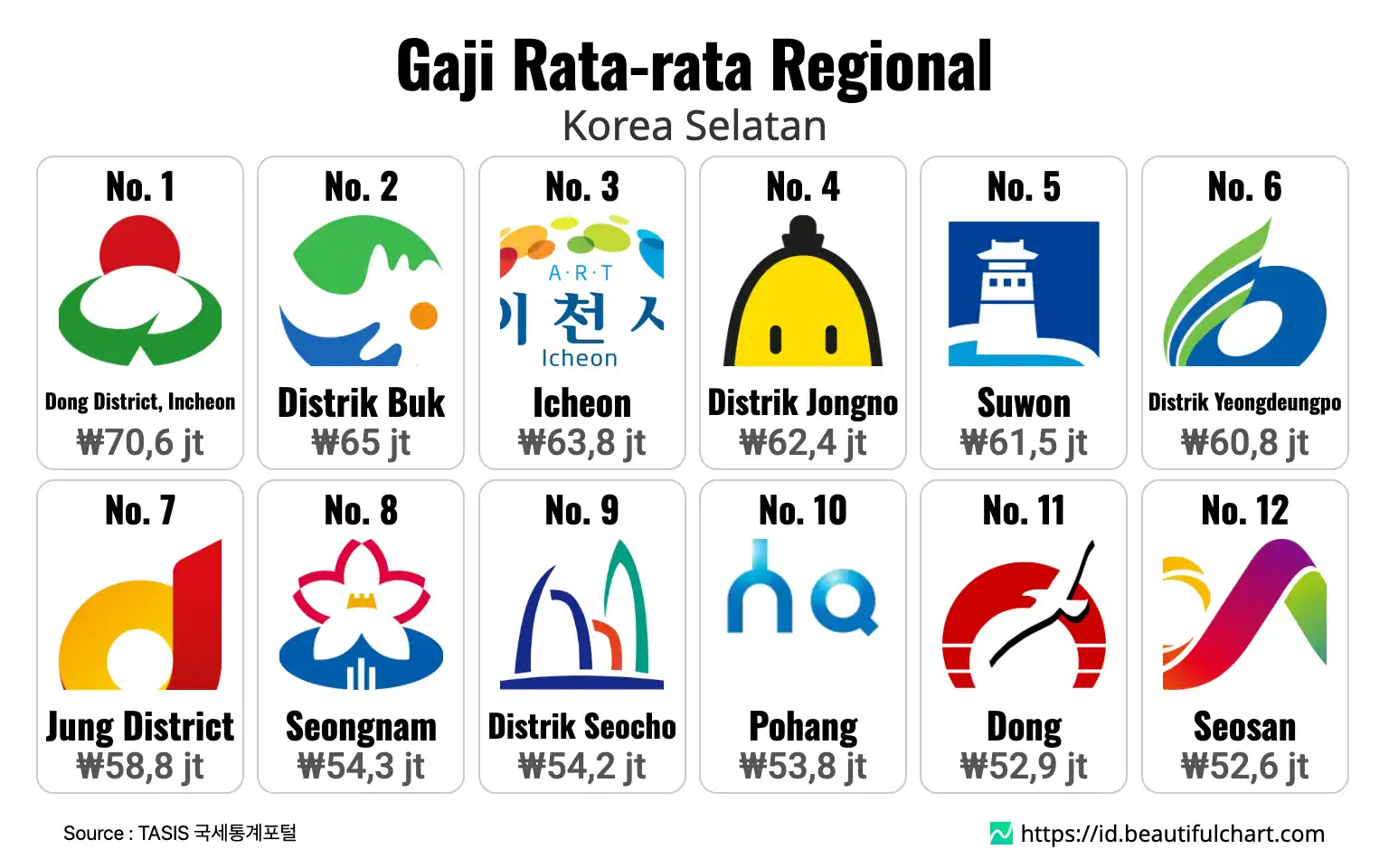Gaji Rata-rata Regional