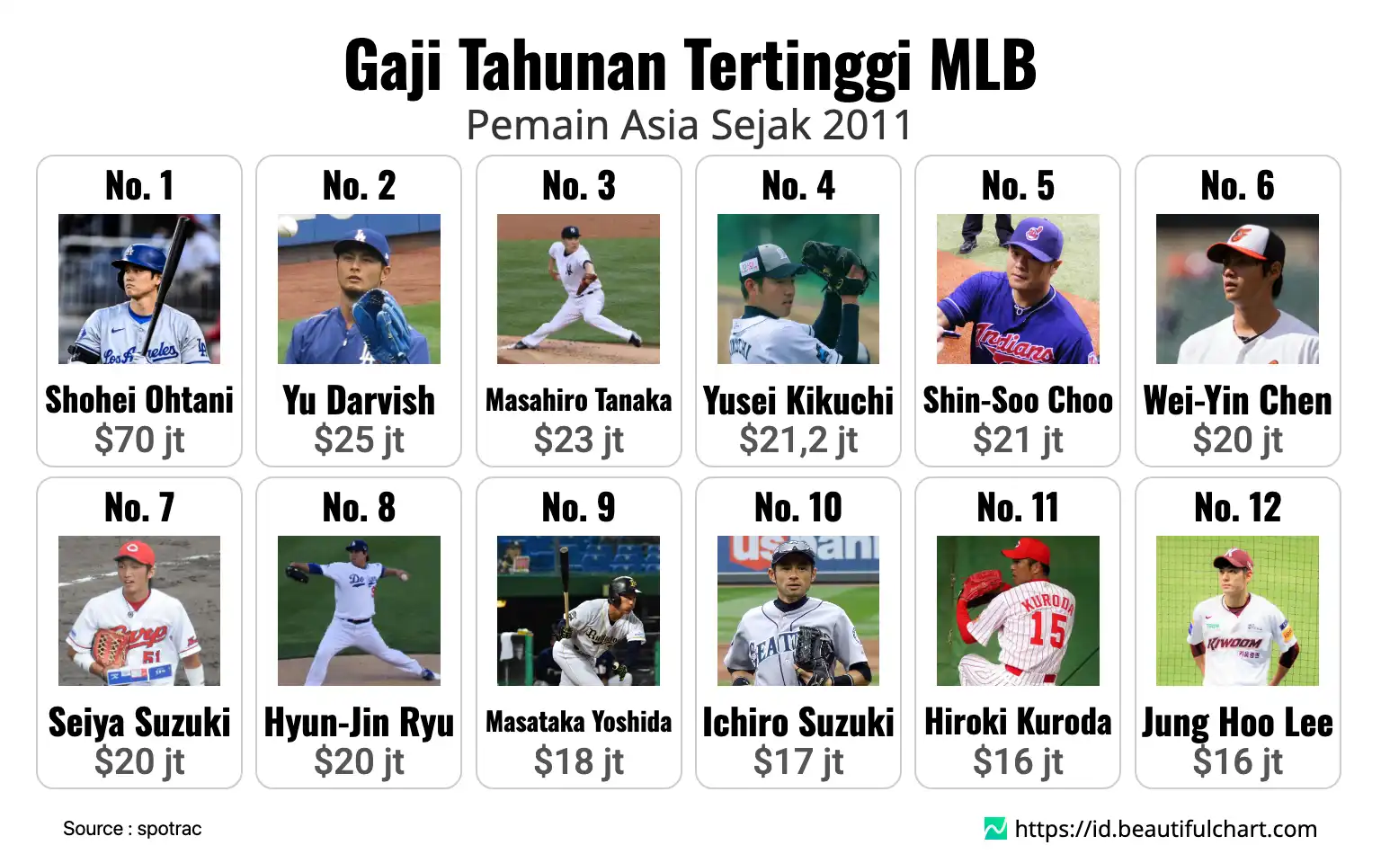 Gaji Tahunan Tertinggi MLB