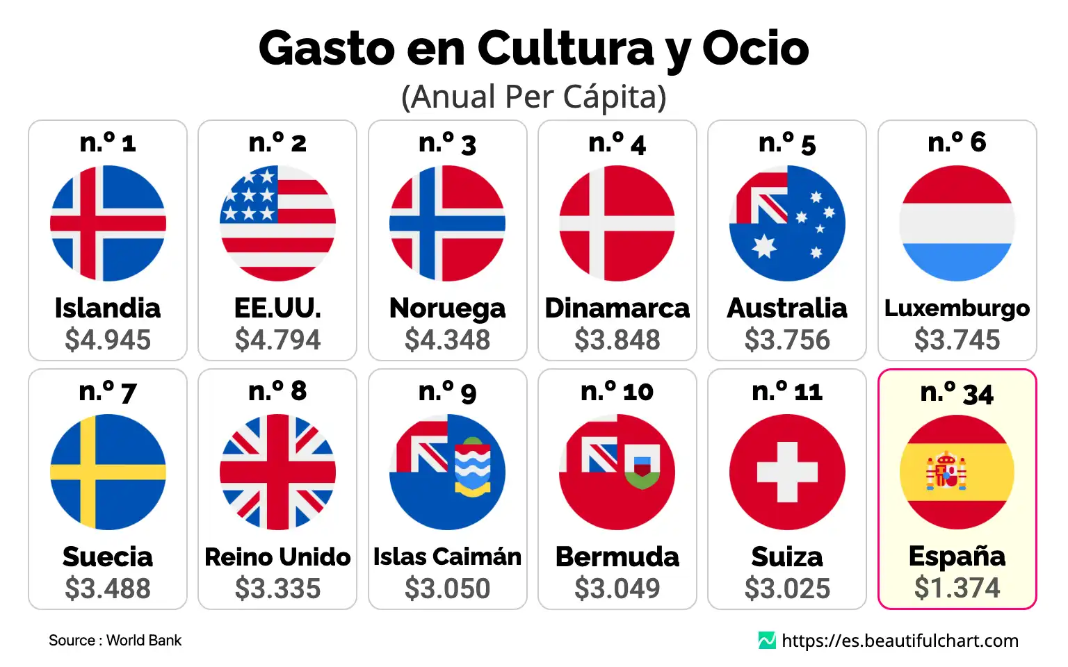 Gasto en Cultura y Ocio