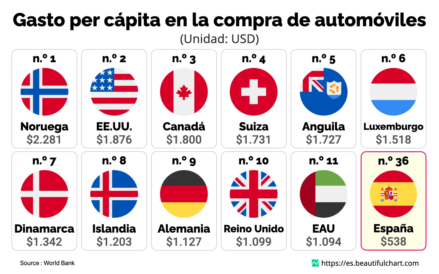 Gasto per cápita en la compra de automóviles
