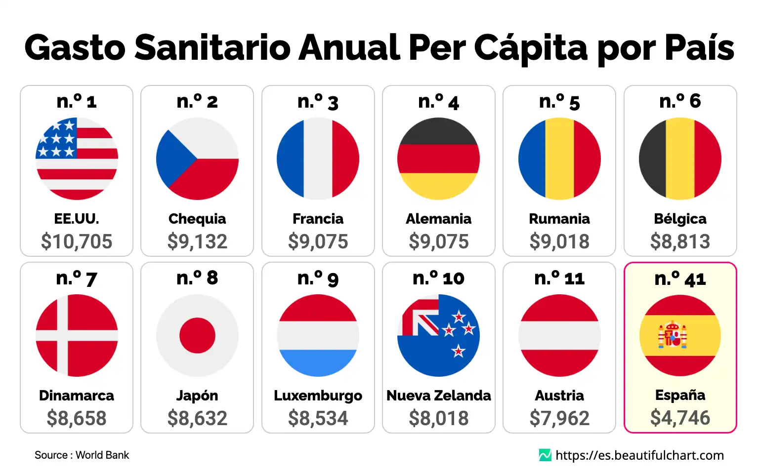 Gasto Sanitario Anual Per Cápita por País