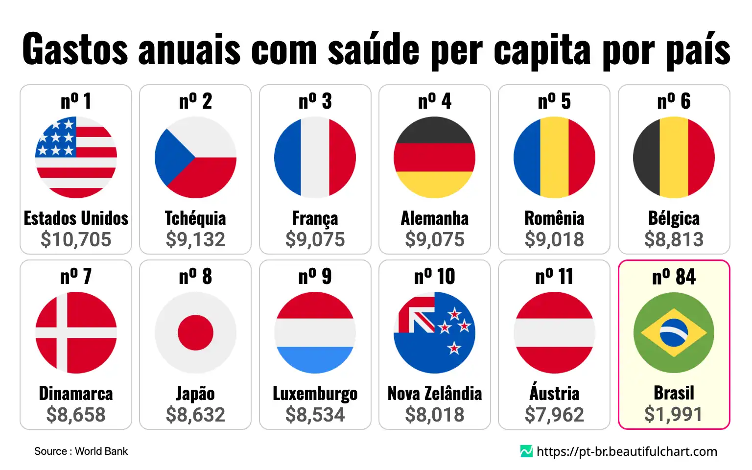 Gastos anuais com saúde per capita por país