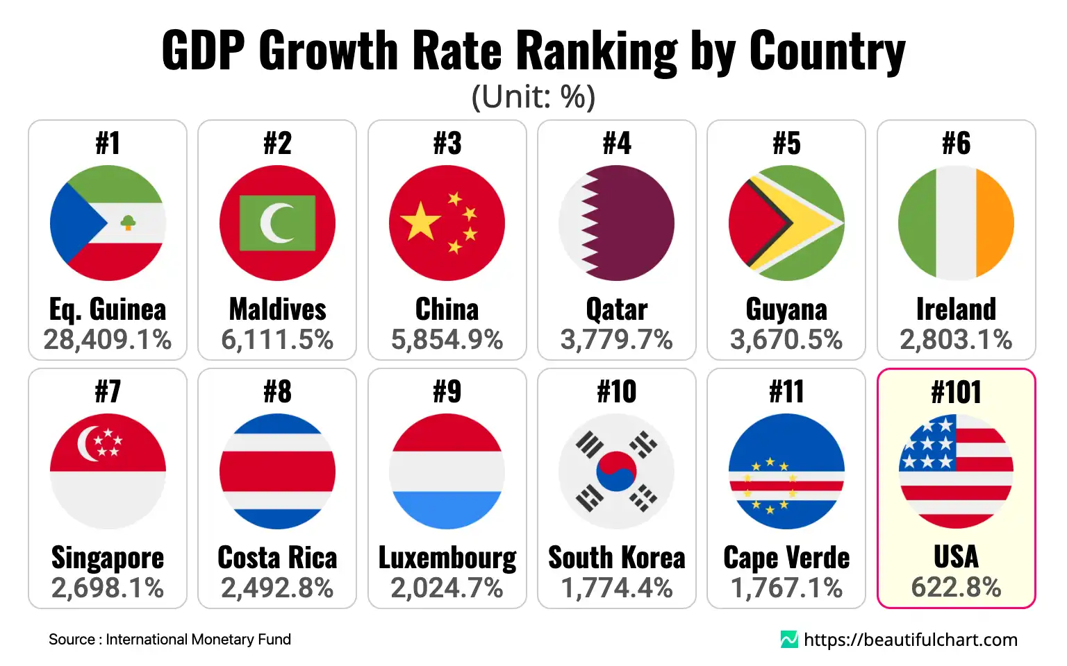 GDP Growth Rate Ranking by Country
