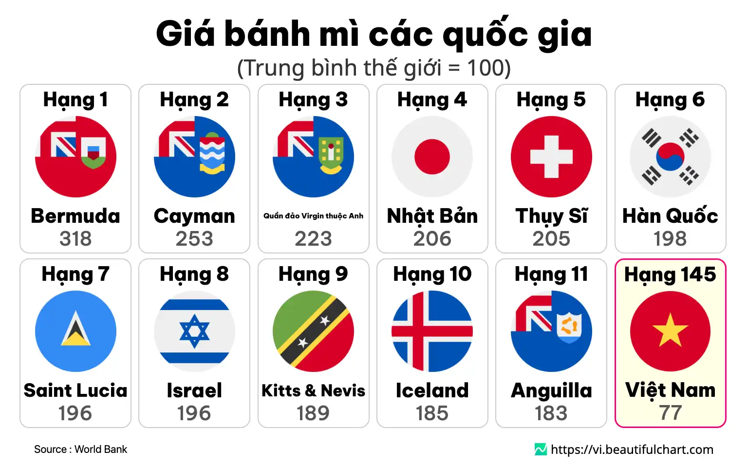 Giá bánh mì các quốc gia