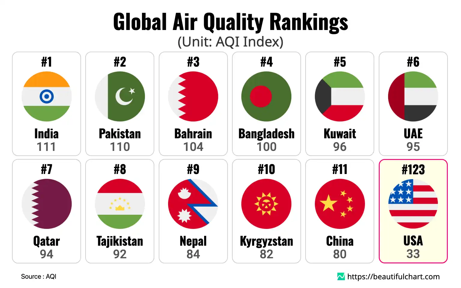 Global Air Quality Rankings