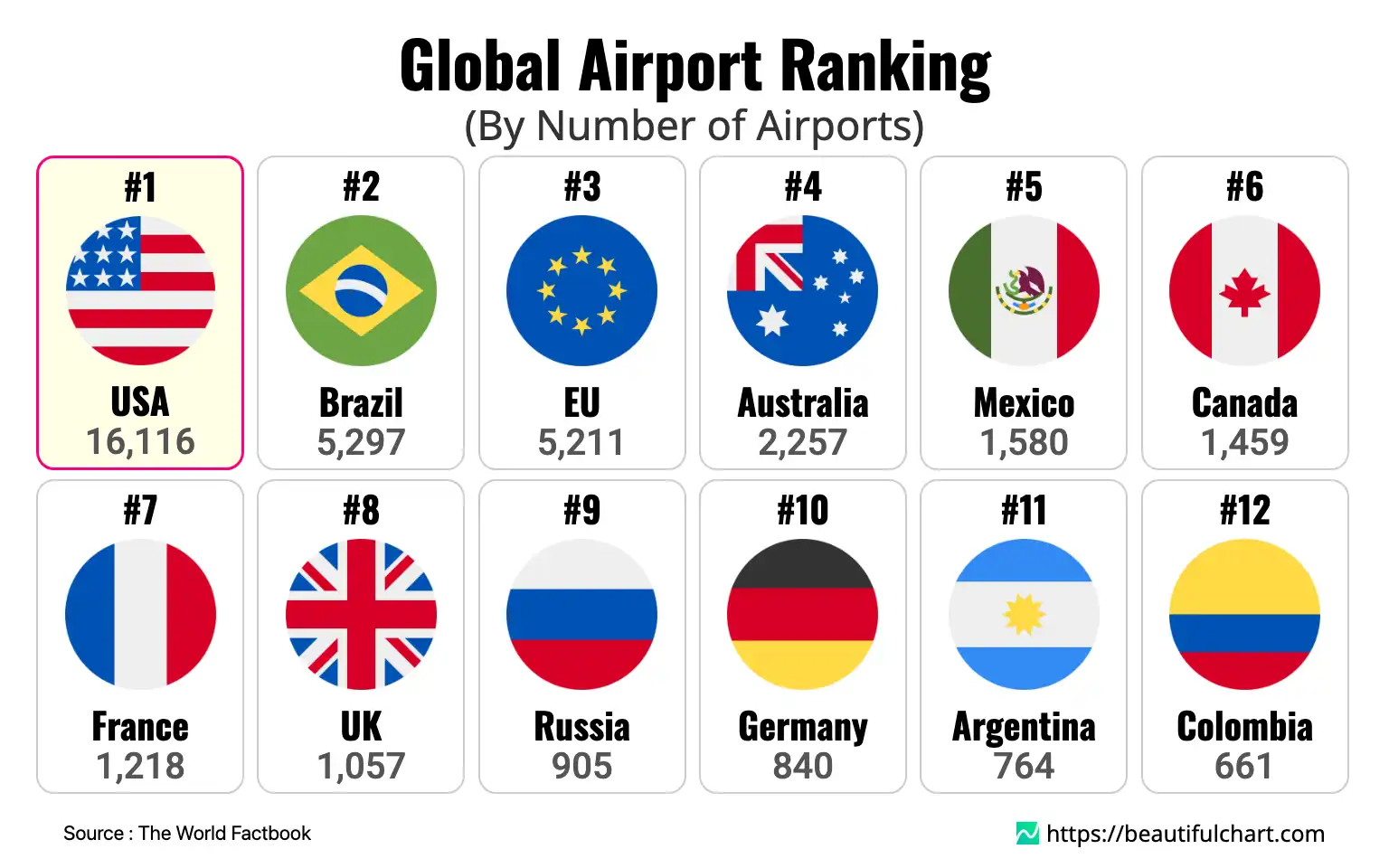 Global Airport Ranking