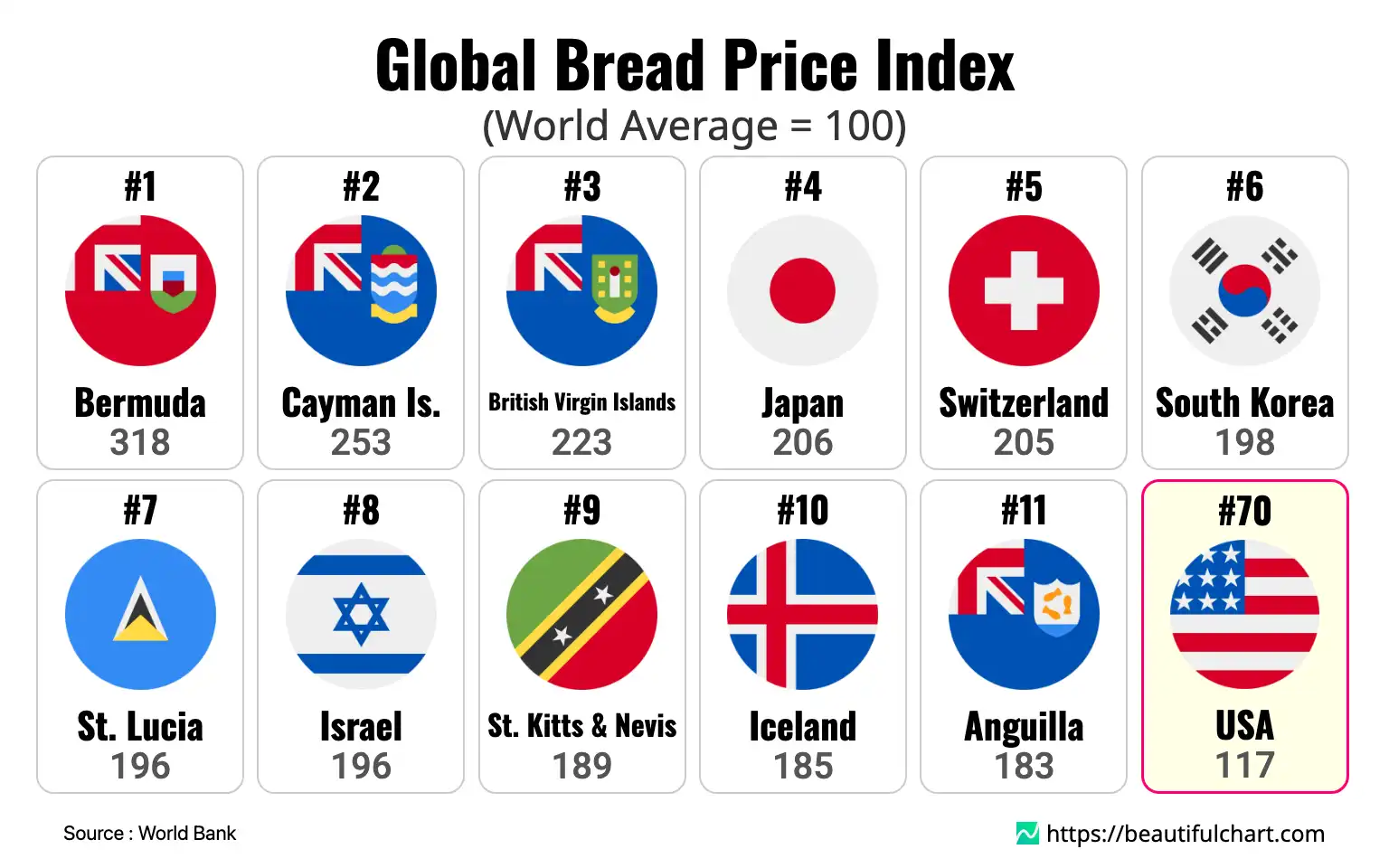 Global Bread Price Index