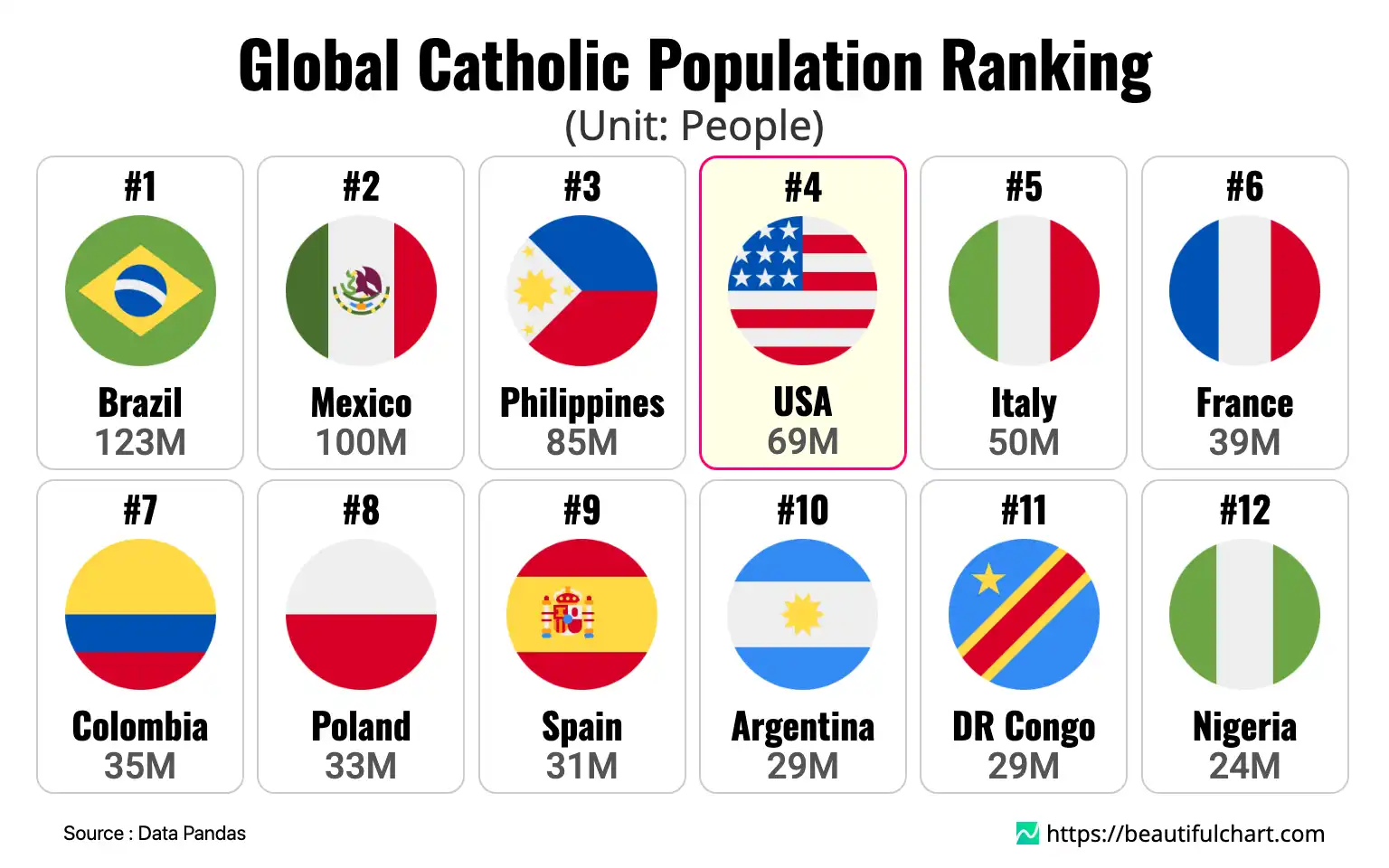Global Catholic Population Ranking