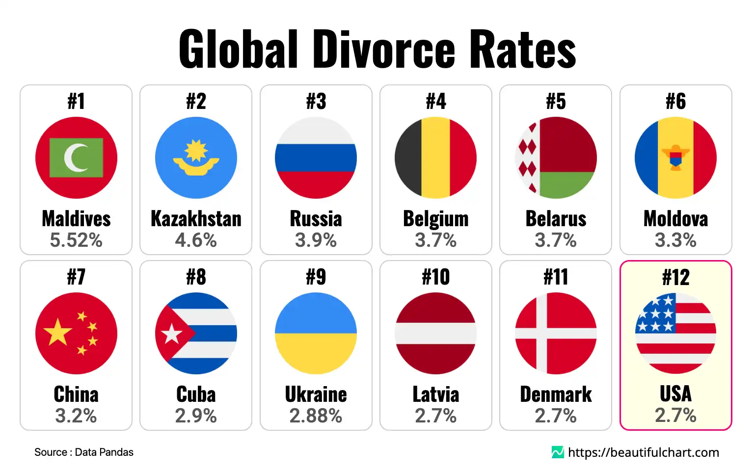 Global Divorce Rates