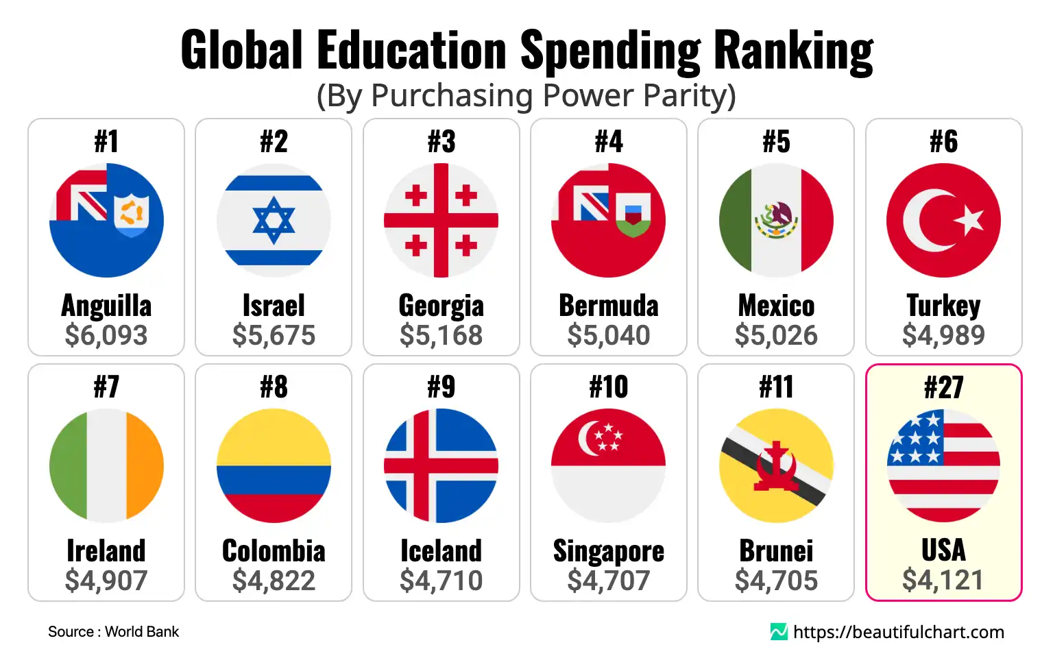 Global Education Spending Ranking