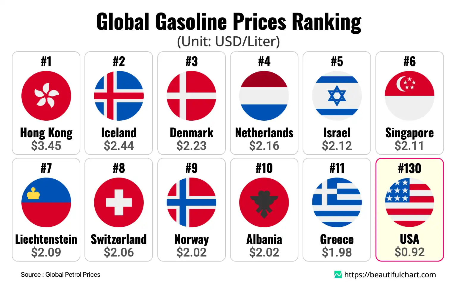 Global Gasoline Prices Ranking