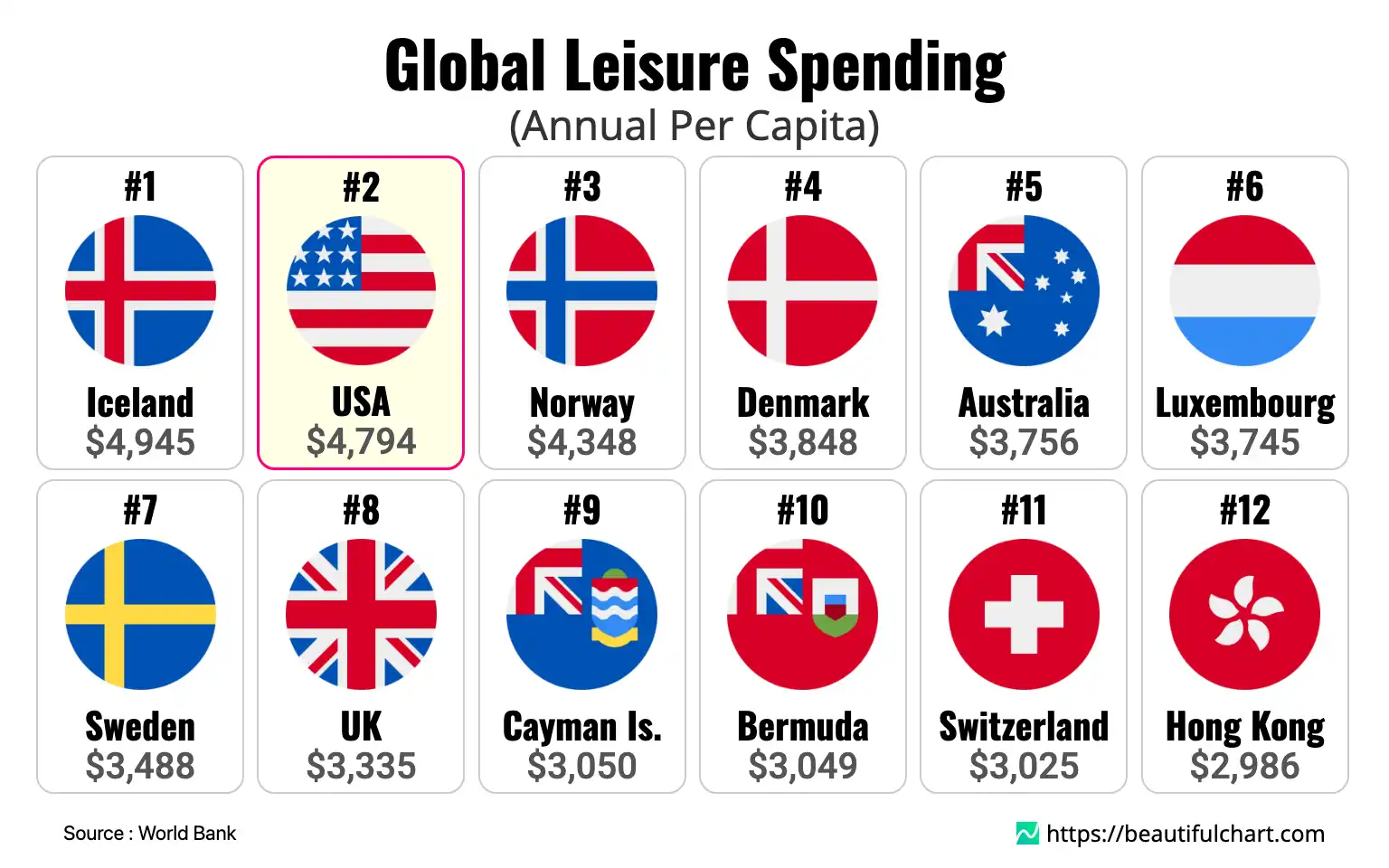 Global Leisure Spending