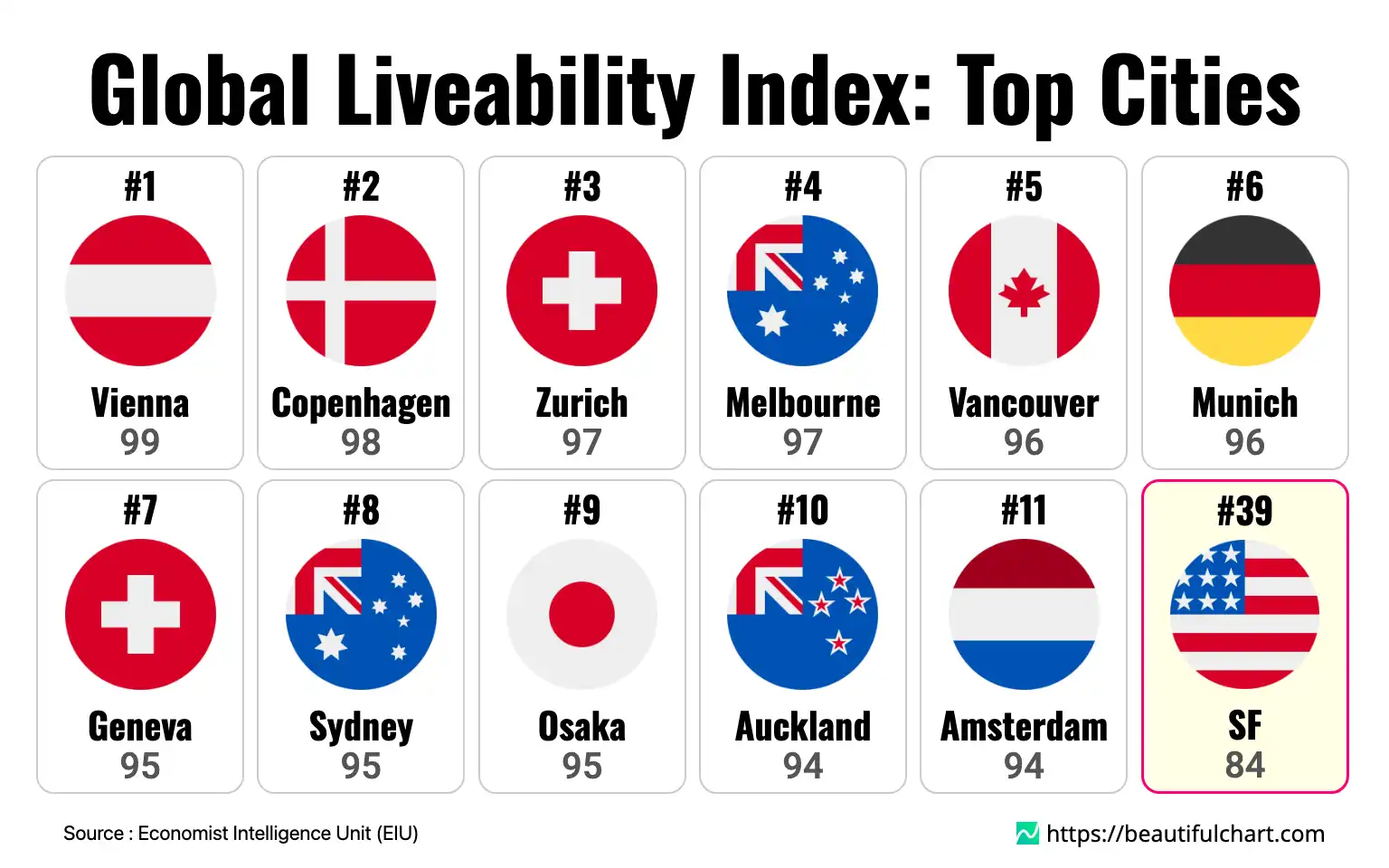 Global Liveability Index: Top Cities