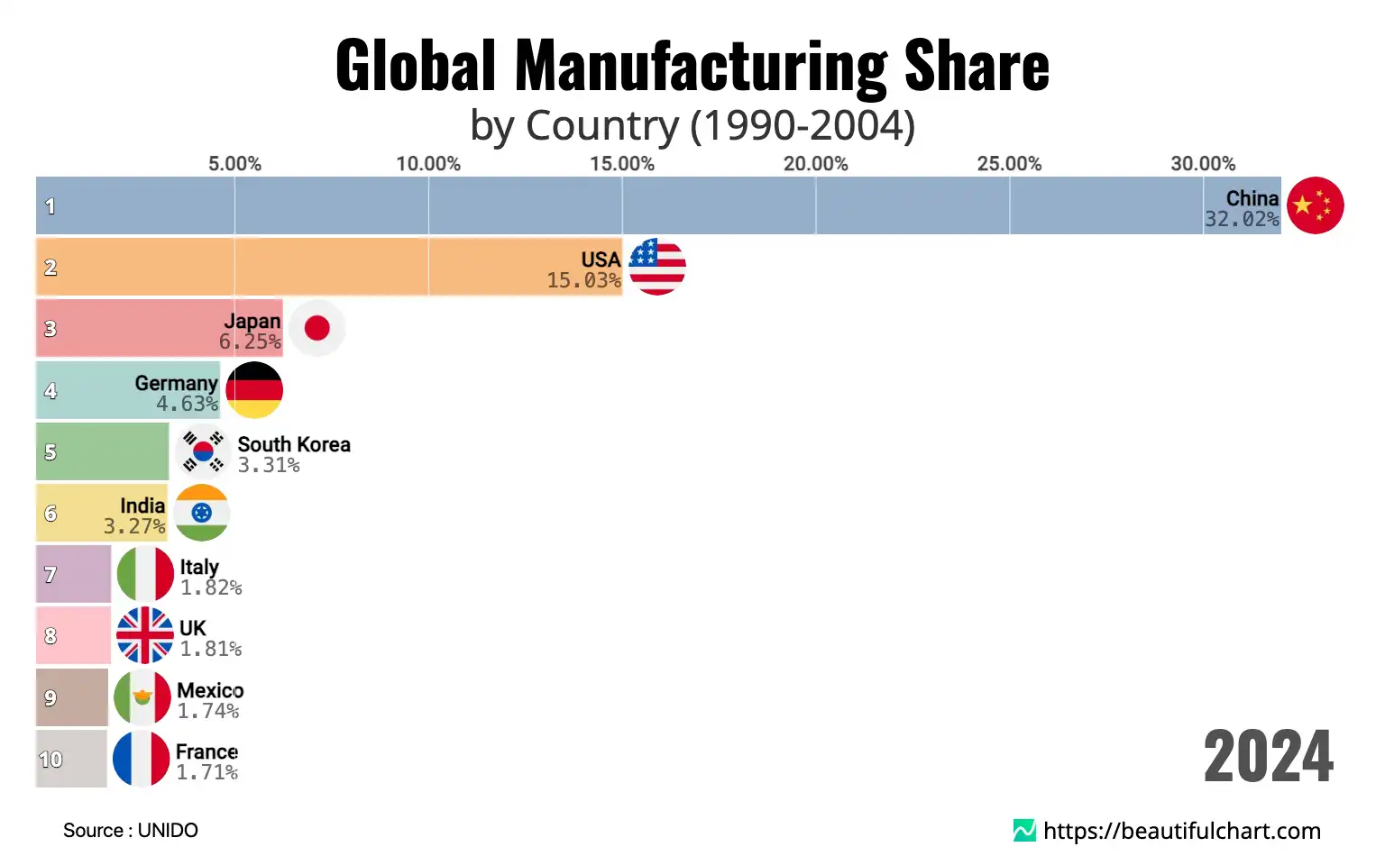 Global Manufacturing Share