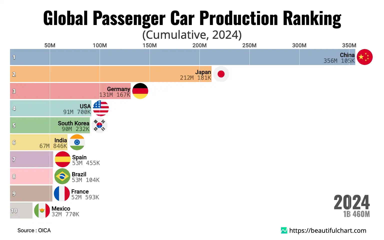 Global Passenger Car Production Ranking