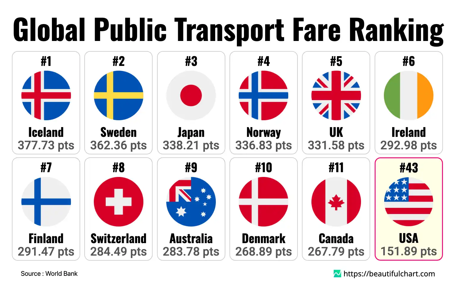 Global Public Transport Fare Ranking