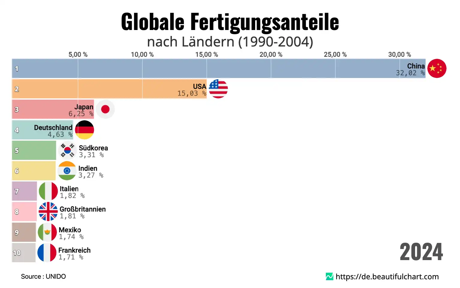 Globale Fertigungsanteile