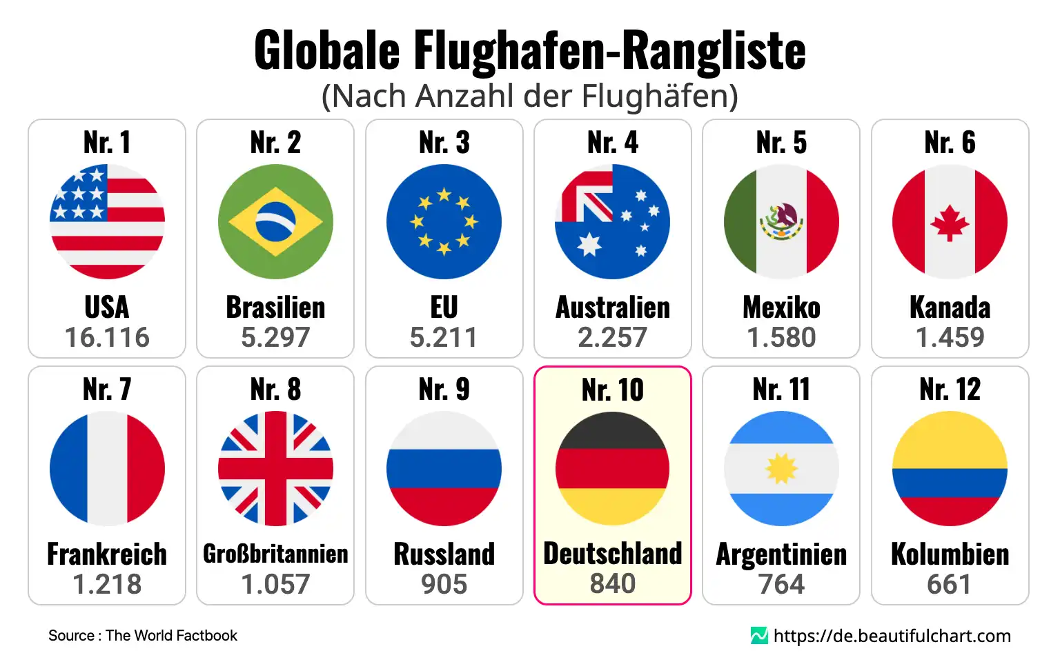Globale Flughafen-Rangliste