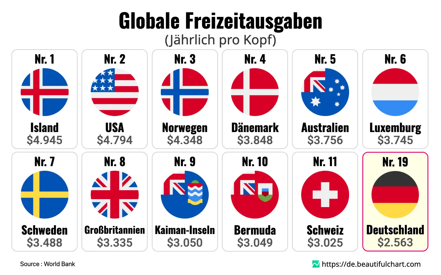 Globale Freizeitausgaben