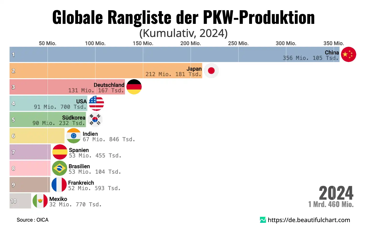 Globale Rangliste der PKW-Produktion