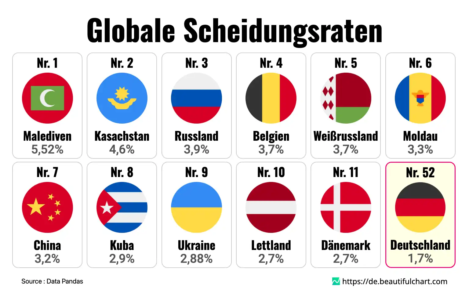 Globale Scheidungsraten