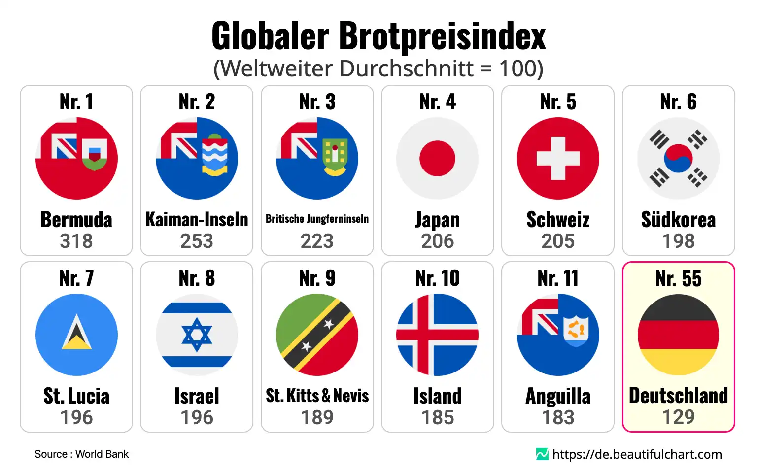 Globaler Brotpreisindex