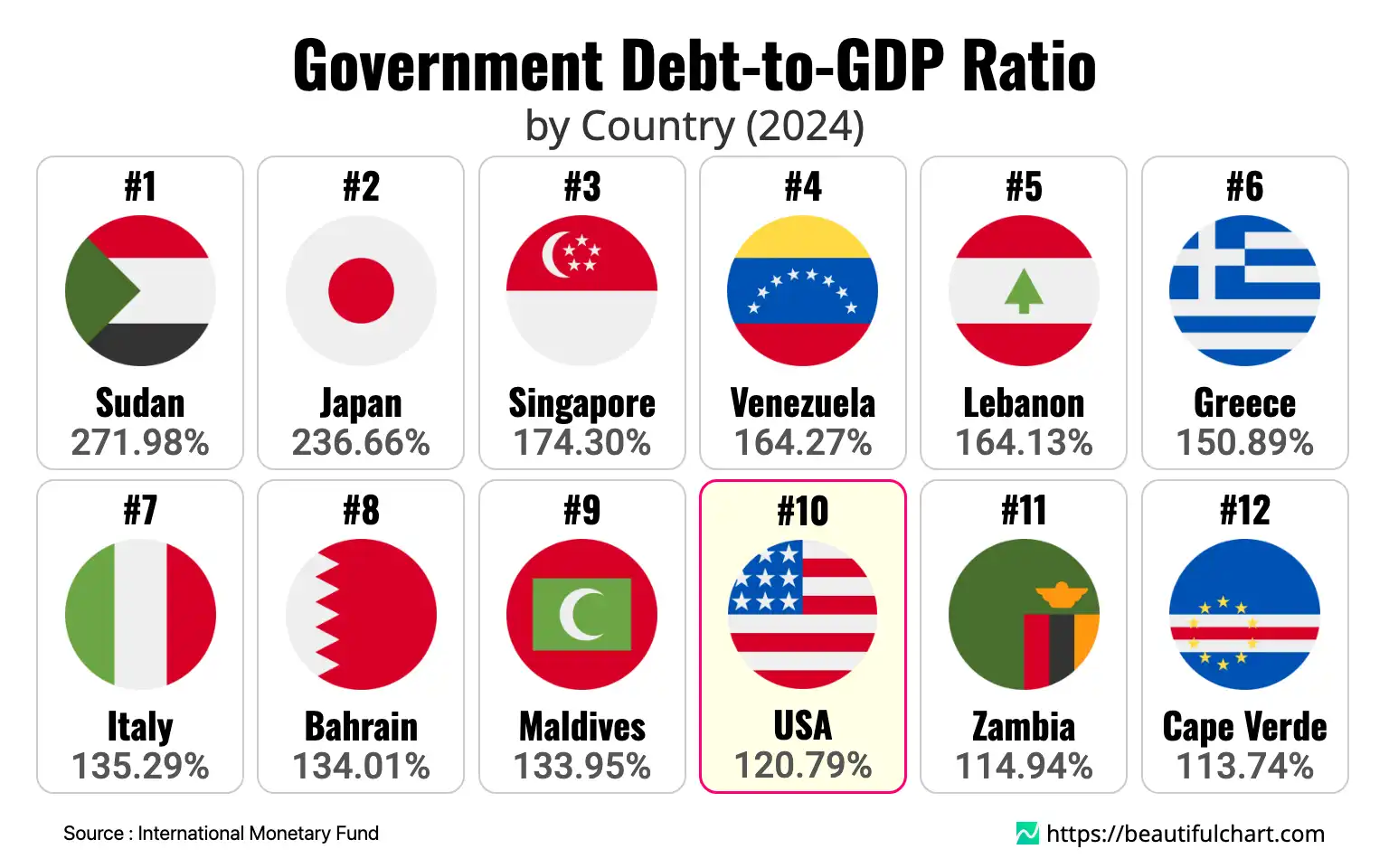 Government Debt-to-GDP Ratio