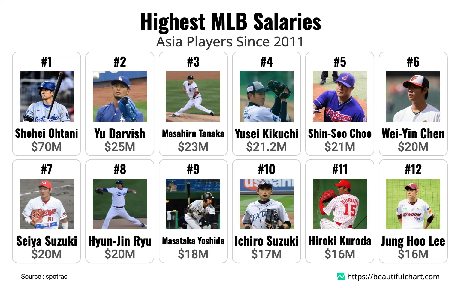 Highest MLB Salaries