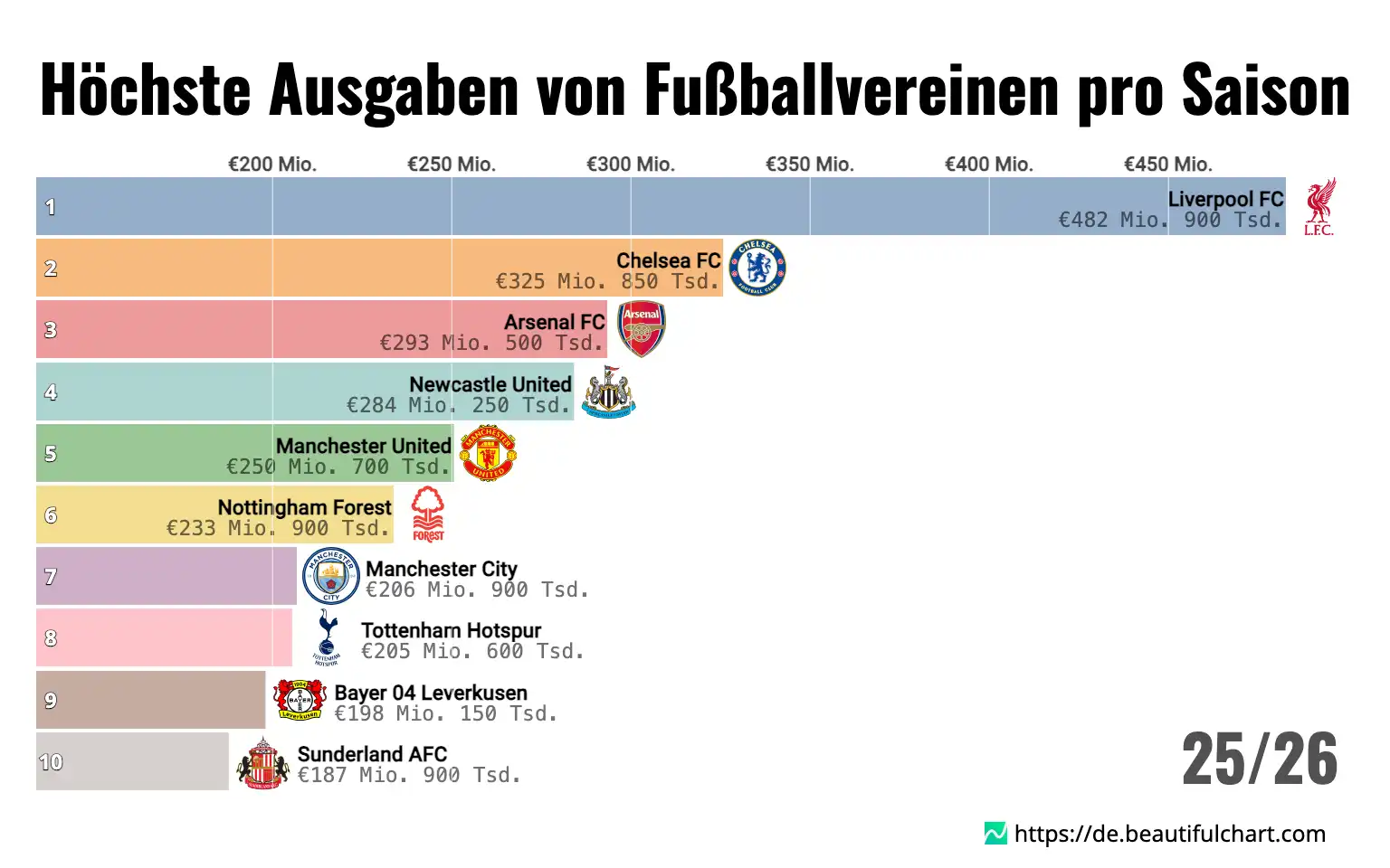 Höchste Ausgaben von Fußballvereinen pro Saison